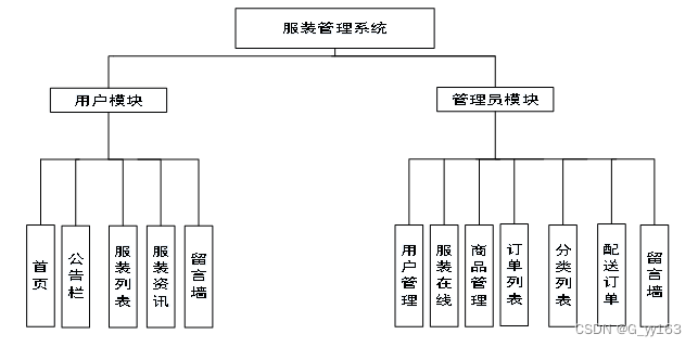 SSM+服装管理系统 毕业设计-附源码080948