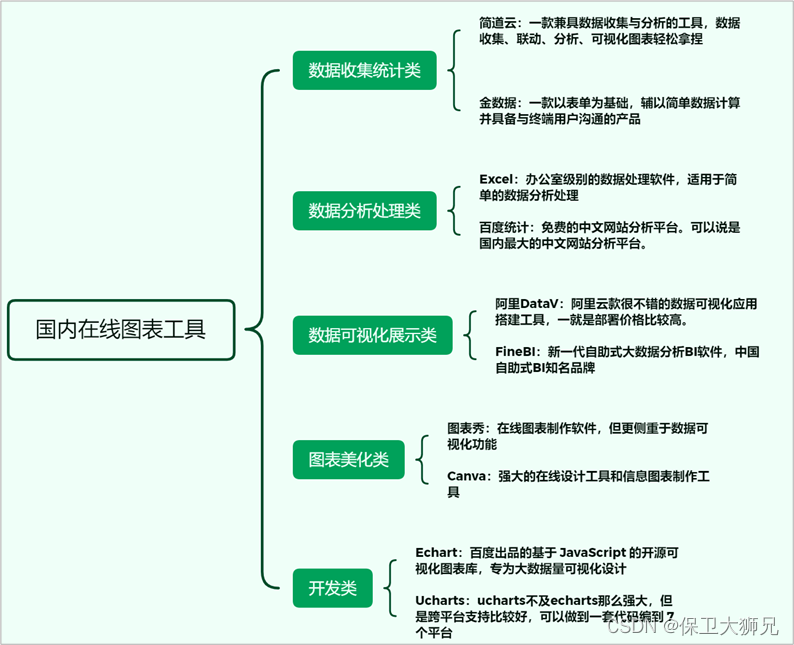 推荐10款好用的数据可视化工具，赶紧收藏