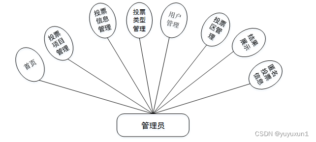 SSM+基于Vue框架的在线投票系统的设计与实现 毕业设计-附源码221604