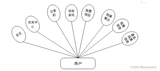 SSM+基于Vue框架的在线投票系统的设计与实现 毕业设计-附源码221604