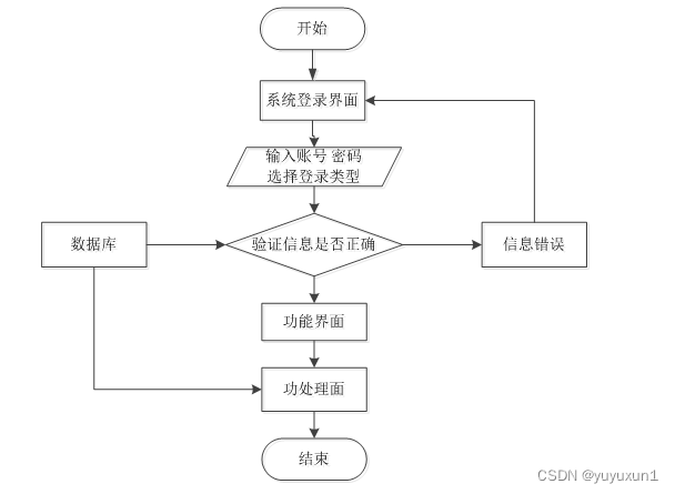 SSM+基于Vue框架的在线投票系统的设计与实现 毕业设计-附源码221604