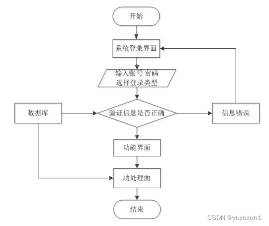 SSM+基于Vue框架的在线投票系统的设计与实现 毕业设计-附源码221604