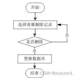 SSM+基于Vue框架的在线投票系统的设计与实现 毕业设计-附源码221604