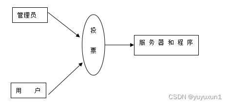 SSM+基于Vue框架的在线投票系统的设计与实现 毕业设计-附源码221604