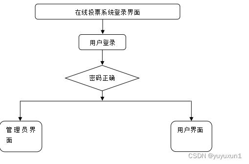 SSM+基于Vue框架的在线投票系统的设计与实现 毕业设计-附源码221604