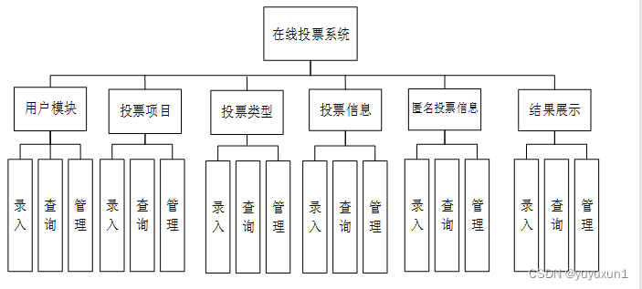 SSM+基于Vue框架的在线投票系统的设计与实现 毕业设计-附源码221604