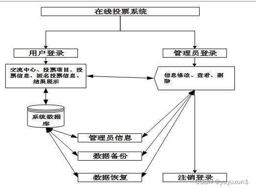 SSM+基于Vue框架的在线投票系统的设计与实现 毕业设计-附源码221604