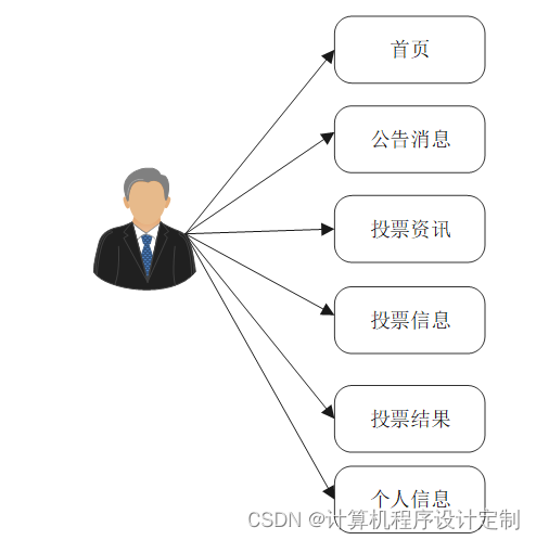 springboot基于JAVA的学员代言人评选投票系统设计与实现毕业设计源码161825