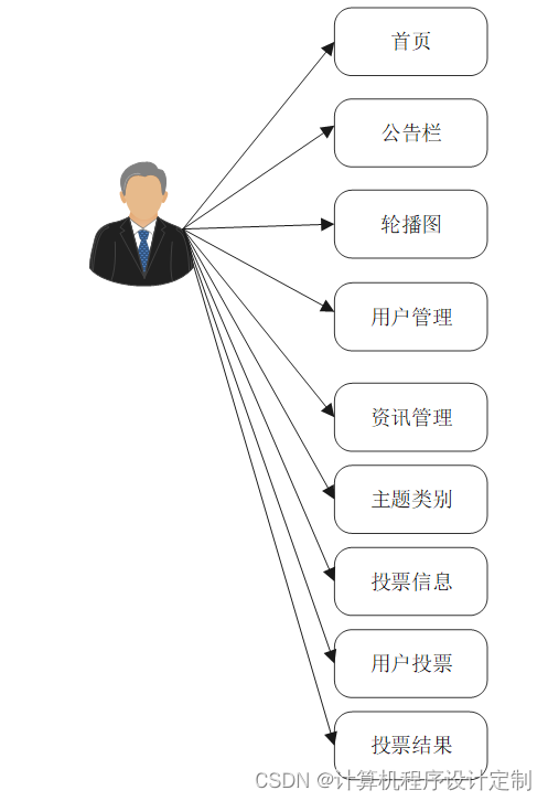 springboot基于JAVA的学员代言人评选投票系统设计与实现毕业设计源码161825