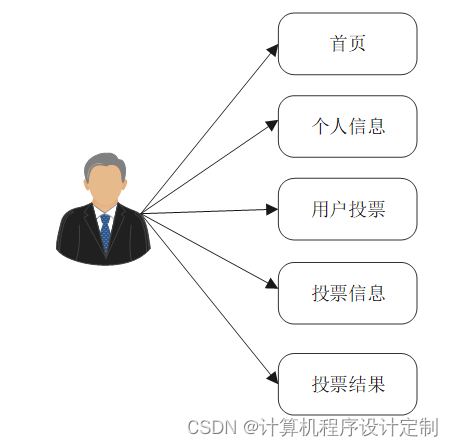 springboot基于JAVA的学员代言人评选投票系统设计与实现毕业设计源码161825