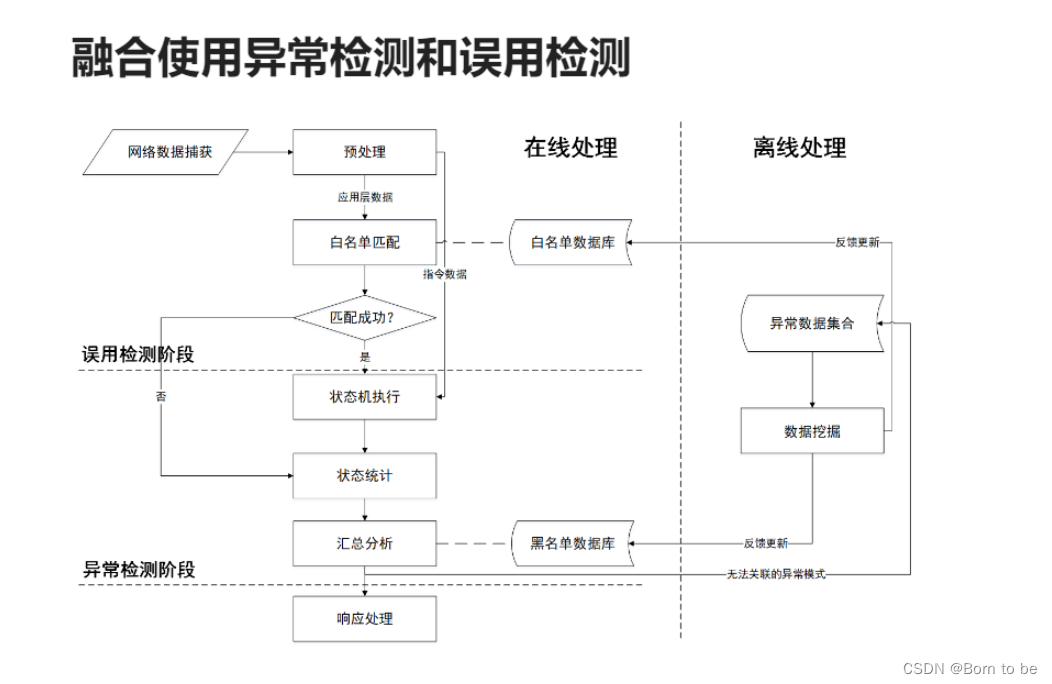 【总结】IDS入侵检测系统