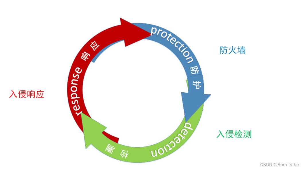 【总结】IDS入侵检测系统