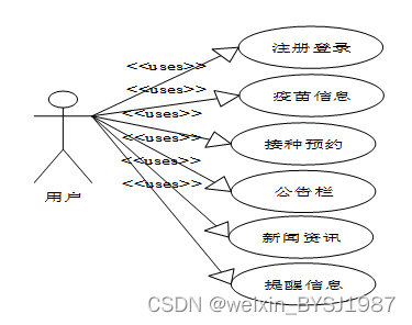 node.js+社区儿童预防接种管理 毕业设计-附源码300924