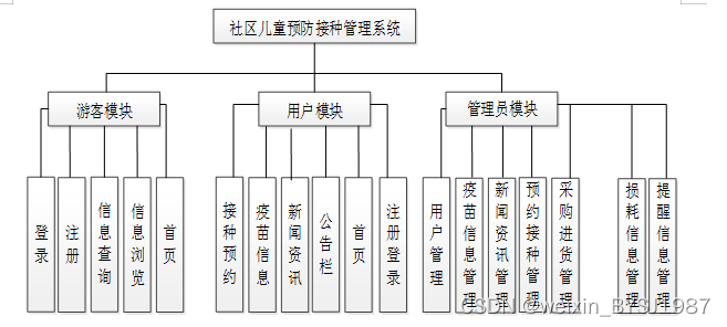 node.js+社区儿童预防接种管理 毕业设计-附源码300924