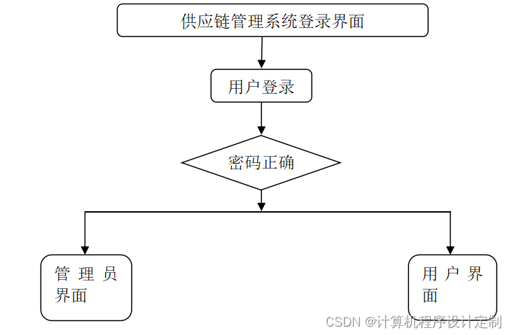 springboot供应商管理系统毕业设计源码121518