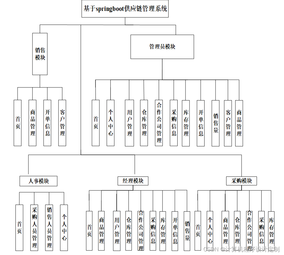 springboot供应商管理系统毕业设计源码121518