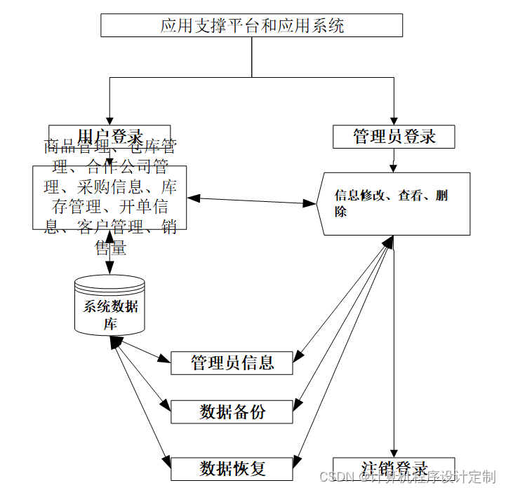 springboot供应商管理系统毕业设计源码121518