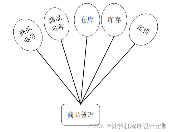 springboot供应商管理系统毕业设计源码121518