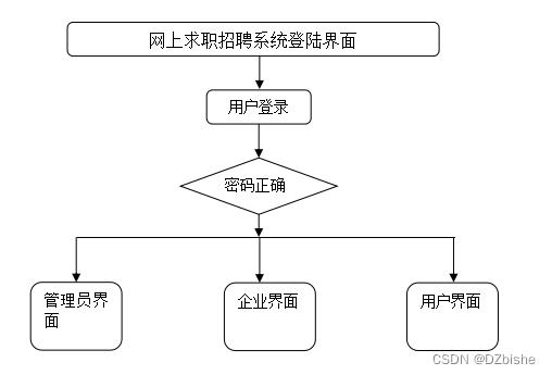 （附源码）spring boot网上求职招聘系统 毕业设计 081201