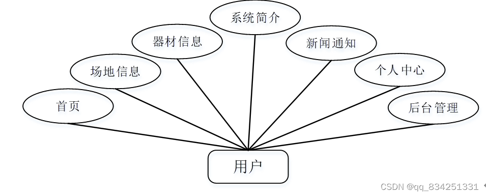 Java毕设项目——大学运动场地管理系统(java+SSM+Maven+Mysql+Jsp)