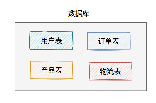 为什么要分库分表？