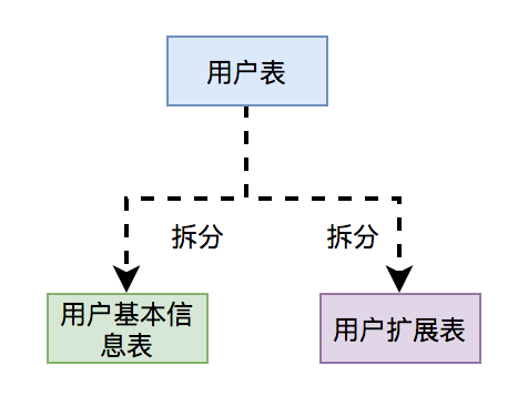 为什么要分库分表？