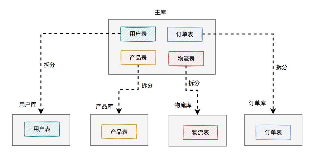 为什么要分库分表？