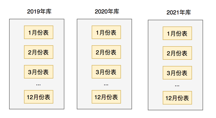 为什么要分库分表？