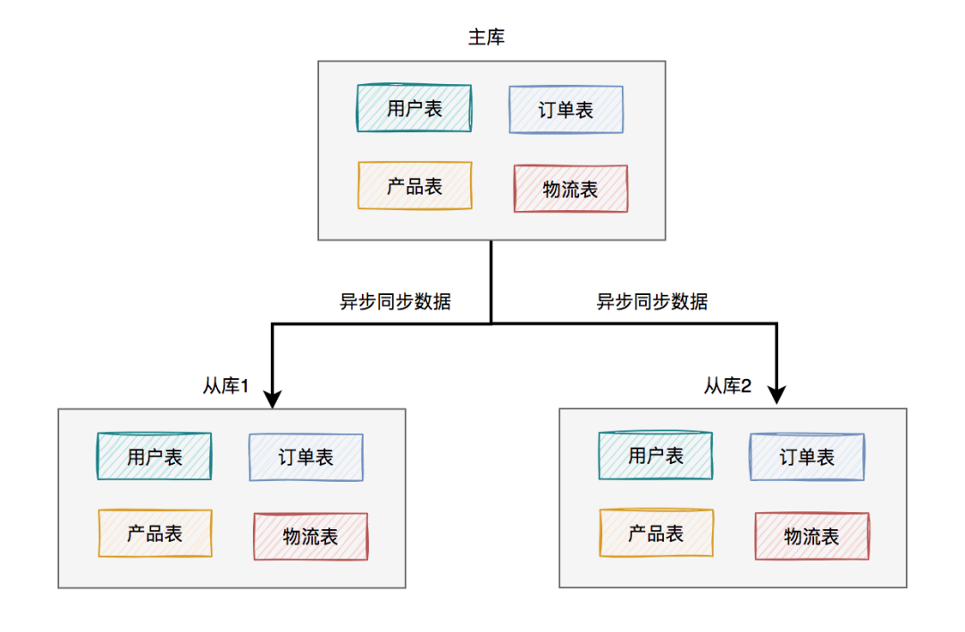 为什么要分库分表？