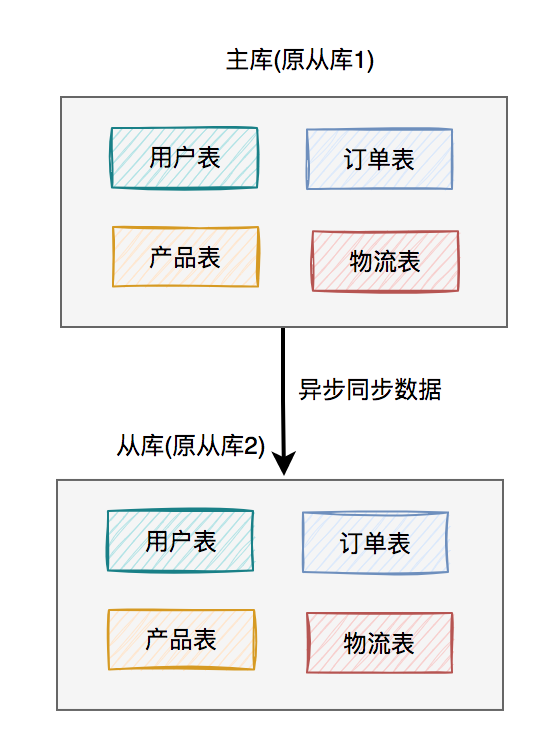 为什么要分库分表？