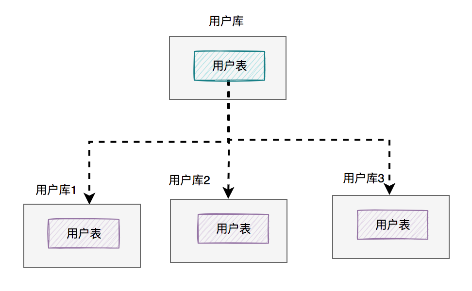 为什么要分库分表？