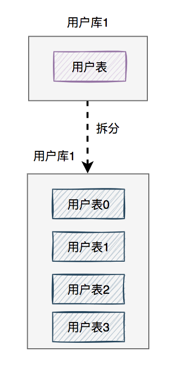 为什么要分库分表？