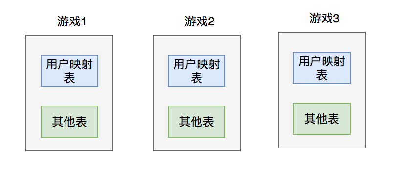 为什么要分库分表？