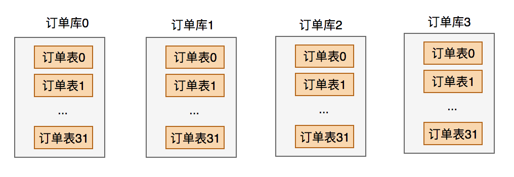 为什么要分库分表？