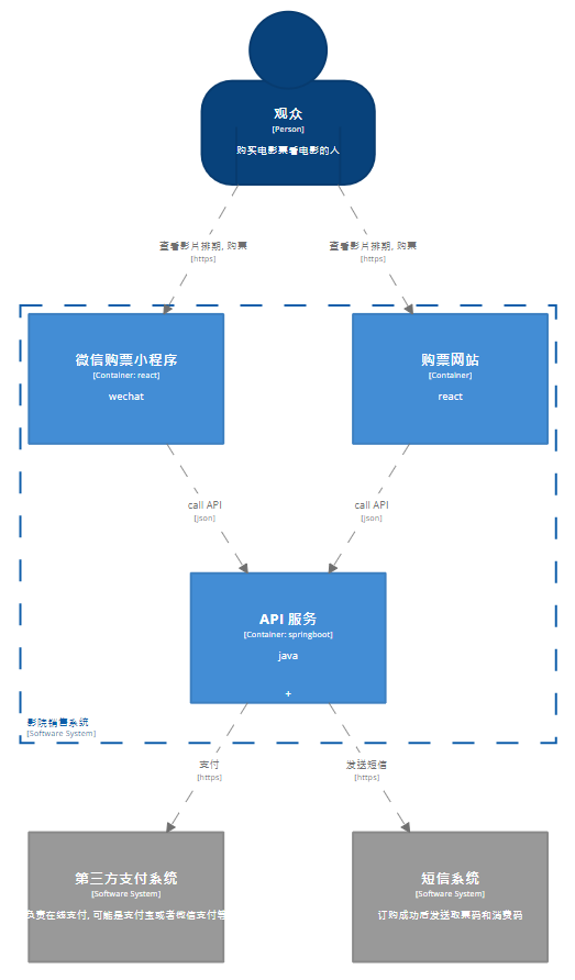 容器视图