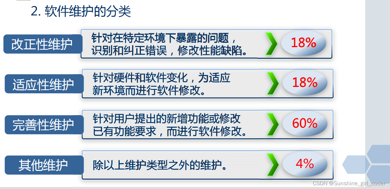 用面向对象开发软件时与用结构化开发软件时相比较，软件的生命周期有什么不同？这种差异带来了什么结果？