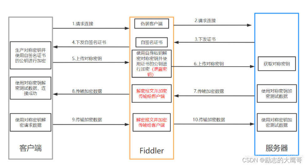 web爬虫第一弹 网络协议 & 抓包原理