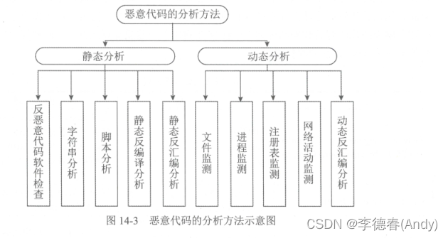 【第14章】恶意代码防范技术原理@信息安全工程师 软考笔记