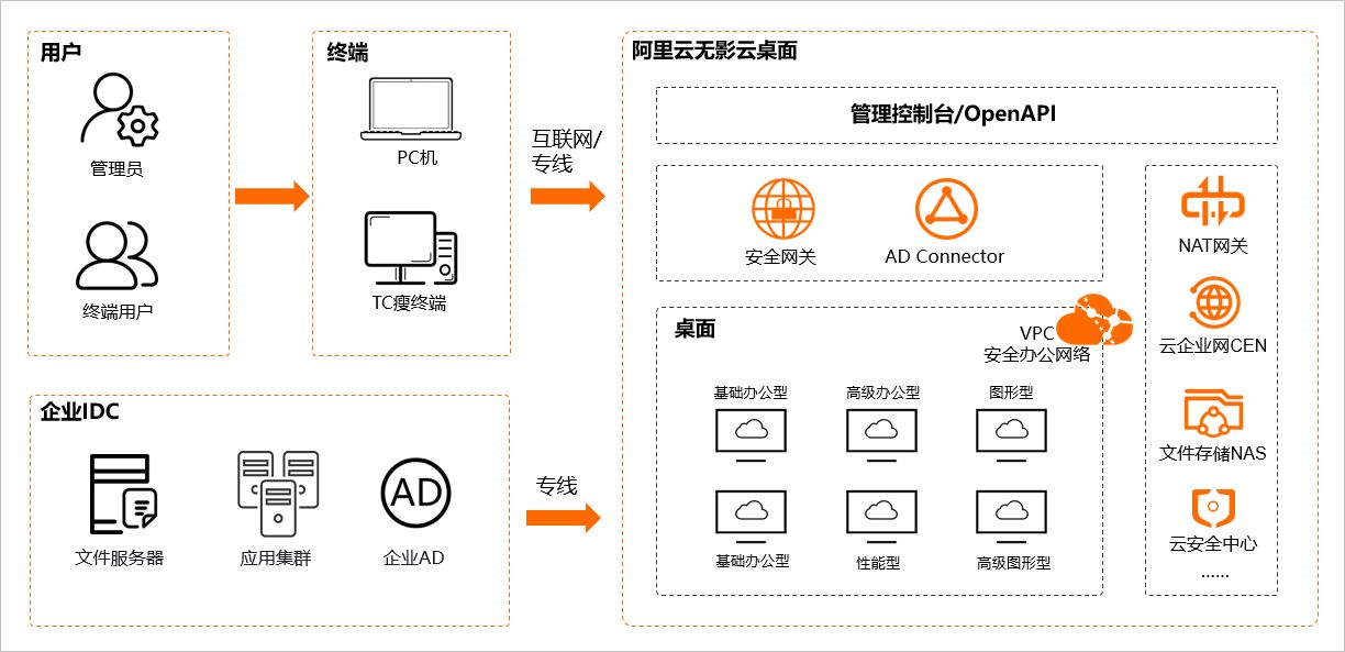 目前最好用的云电脑排行有哪些？免费阿里云无影云电脑