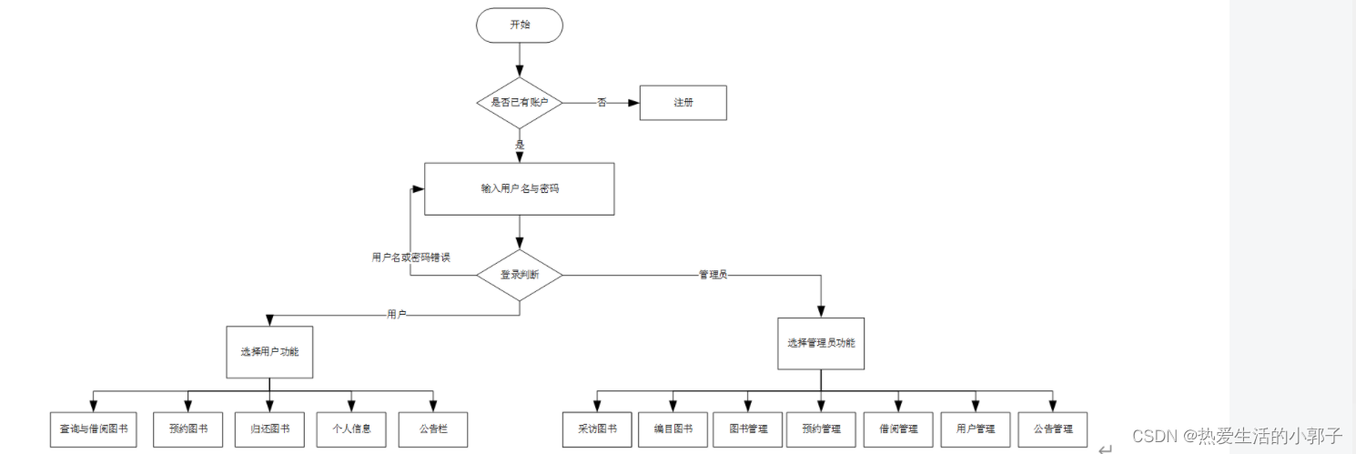 期末课程设计----【图书管理系统】