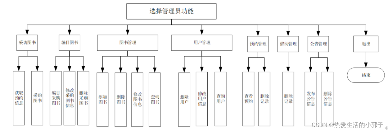 期末课程设计----【图书管理系统】