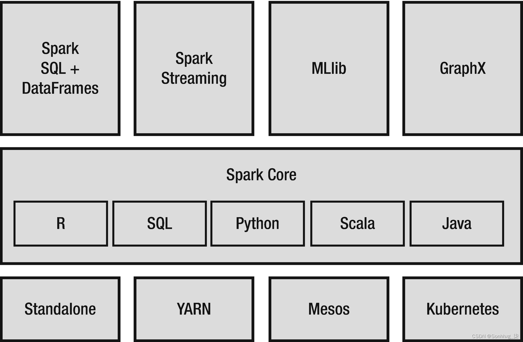 【Spark ML】第 2 章： Spark和Spark简介