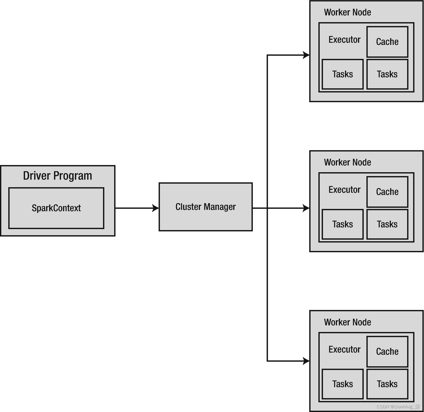 【Spark ML】第 2 章： Spark和Spark简介