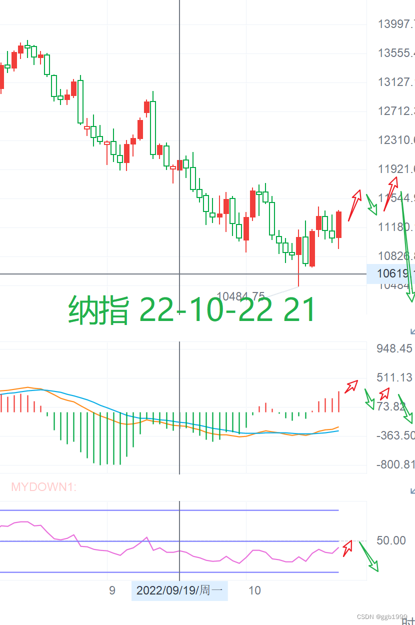 【无标题】2022年10月22日 20点 程序爱生活 纳指和恒指反弹的概率还在,但是反弹做空为主。敏感因子第一次出现折价缩小，或许春天不太远，还需要观察！