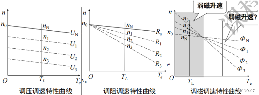 【知识点总结】电力拖动系统——直流调速系统