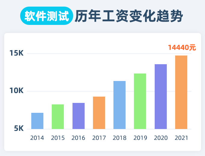 软件测试高薪“骗局”软件测试入门就月薪过万，还包就业。别再上当受骗了、清醒点吧