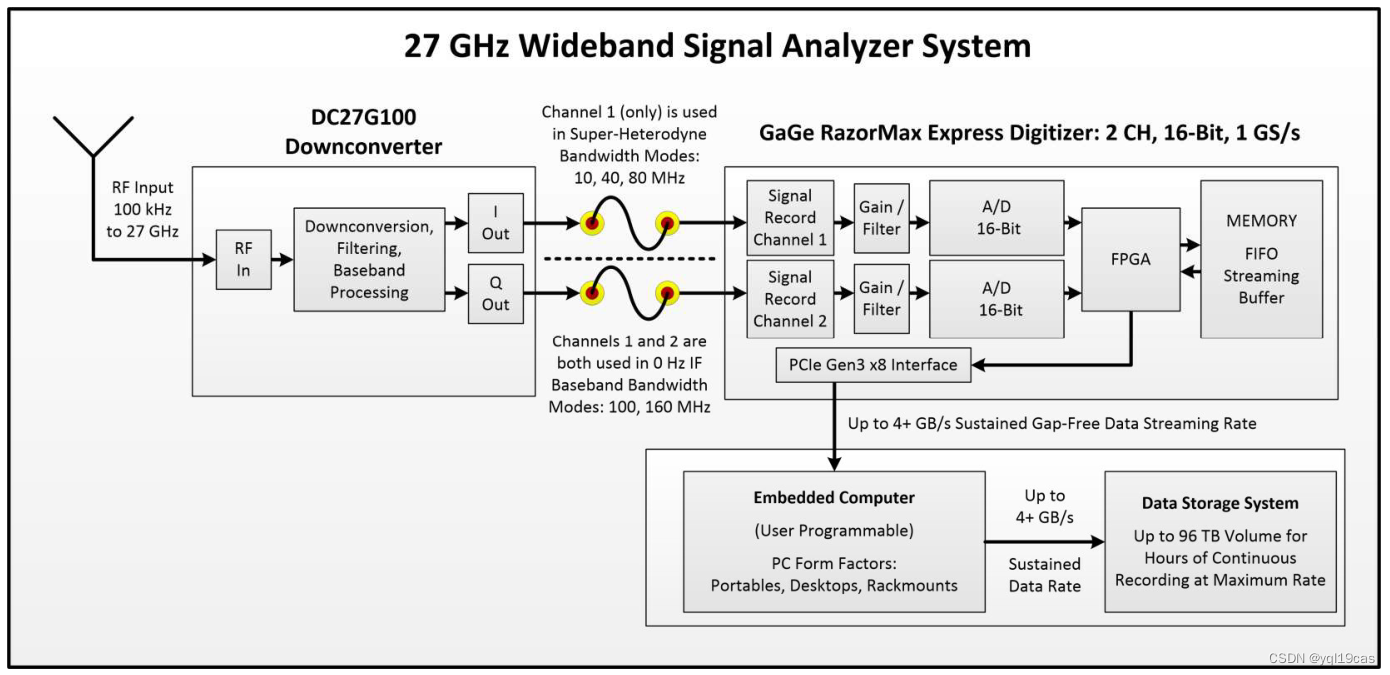 GaGe 16-Bit PCIe Gen3 RazorMax Express深度剖析