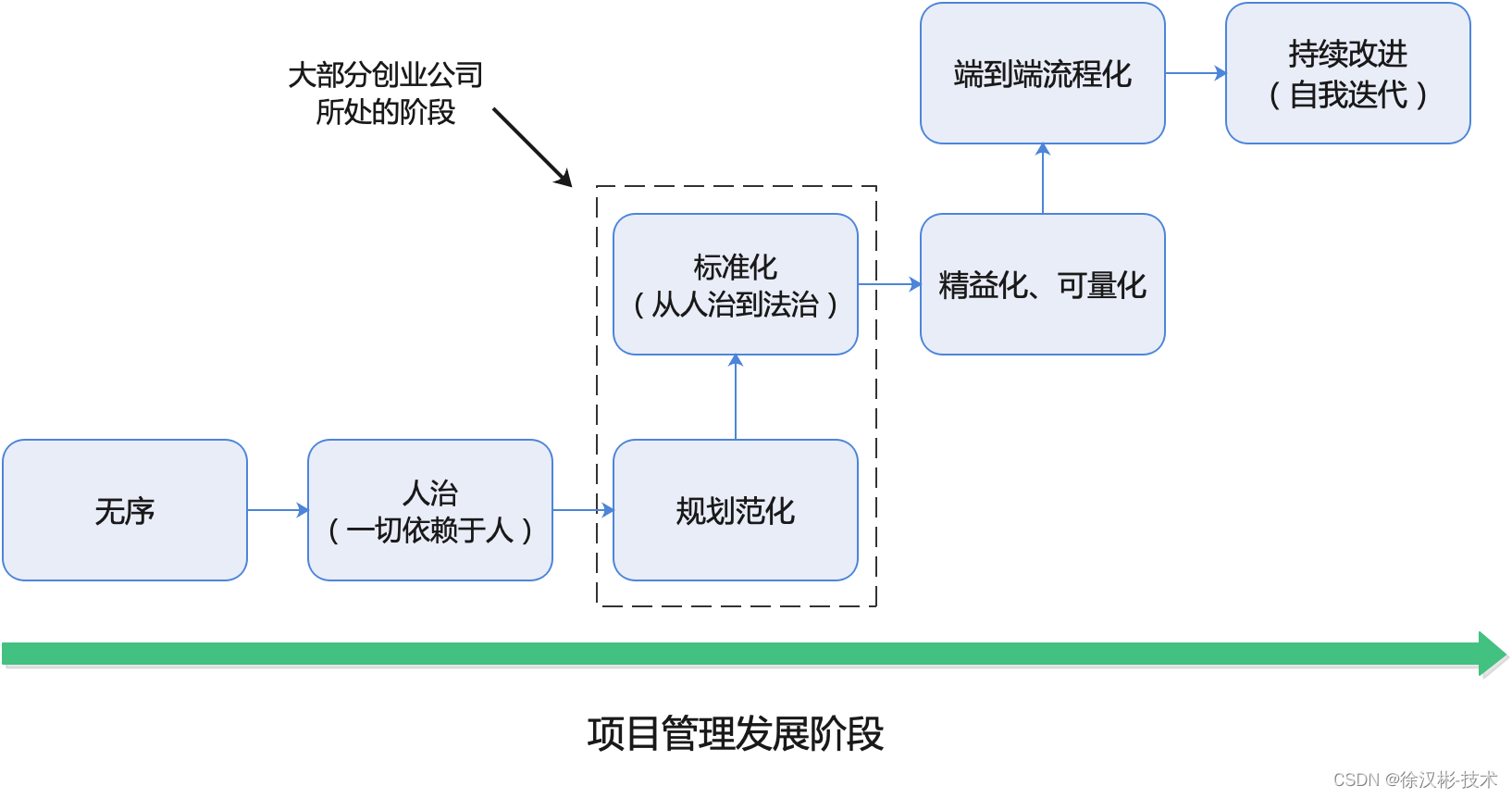 创业公司研发团队面临的项目管理难题探讨