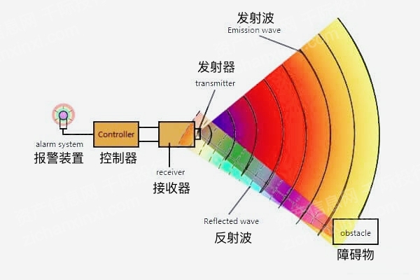 2022年超声波雷达行业研究报告