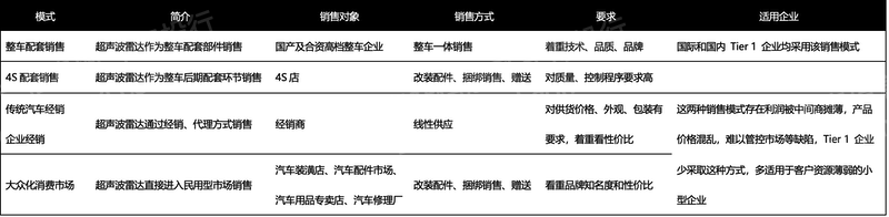 2022年超声波雷达行业研究报告